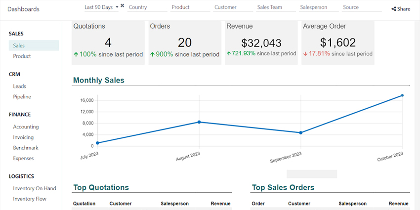 Come cancellare lo storico delle vendite in Odoo per il settore ristorazione